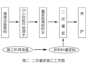 金银川路街道灌浆料施工工艺—文字完整版